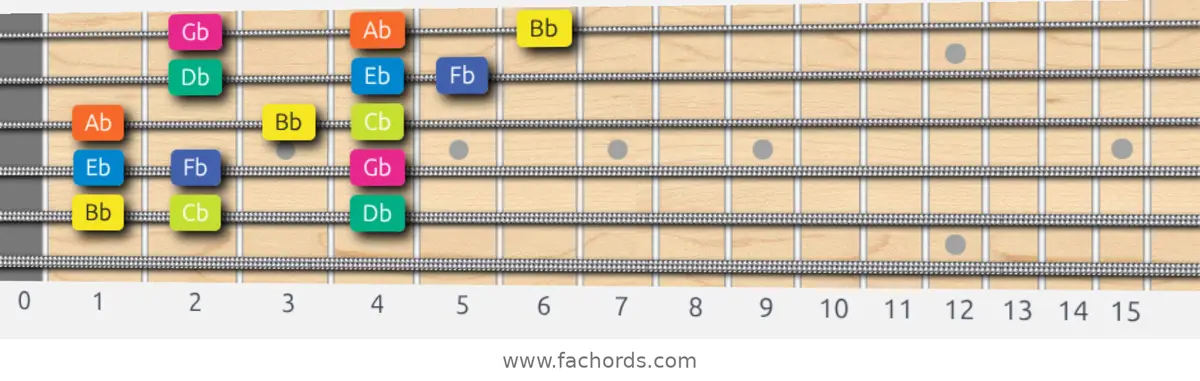 Bb Locrian Scale scale guitar pattern - 3 notes per string — position 4