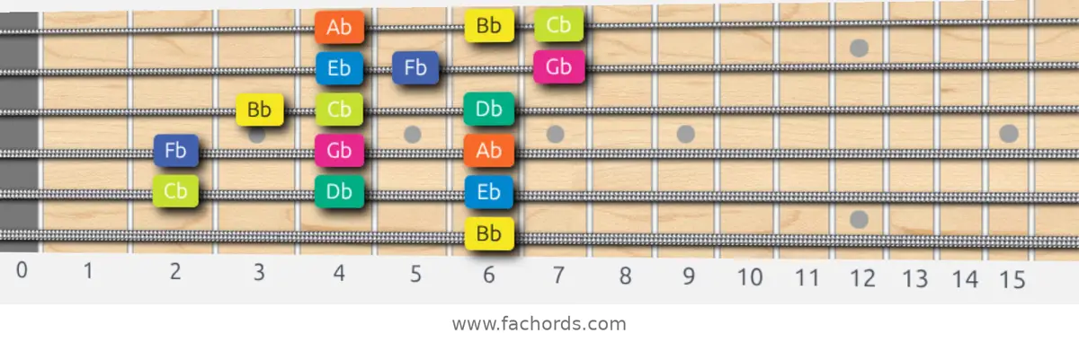 Bb Locrian Scale scale guitar pattern - 3 notes per string — position 5