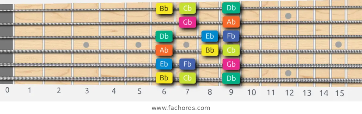 Bb Locrian Scale scale guitar pattern - Box pattern — position 1