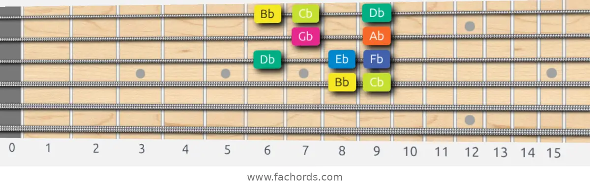 Bb Locrian Scale scale guitar pattern - Box pattern — position 2