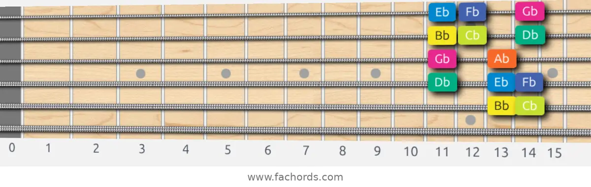 Bb Locrian Scale scale guitar pattern - Box pattern — position 4