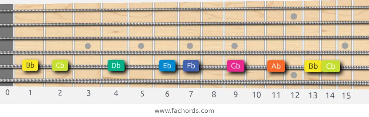 Bb Locrian Scale scale guitar pattern - On one string (A)
