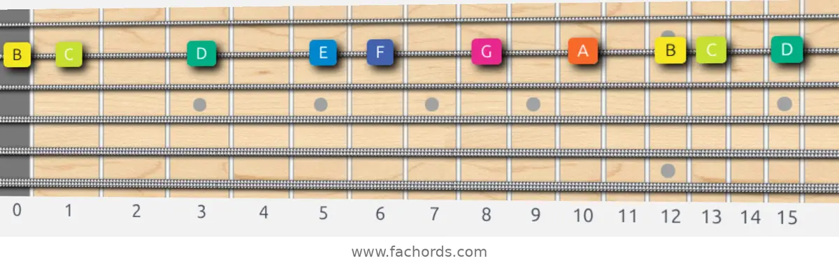 B Locrian Scale scale guitar pattern - On one string (B)