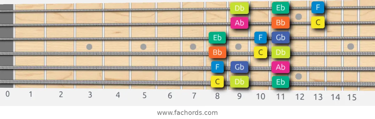 C Locrian Scale scale guitar pattern - 3 notes per string — position 1