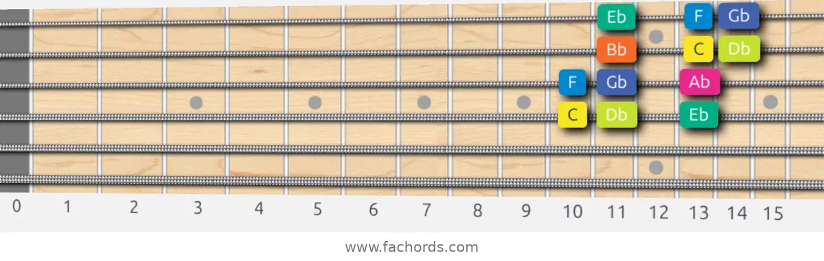 C Locrian Scale scale guitar pattern - 3 notes per string — position 2