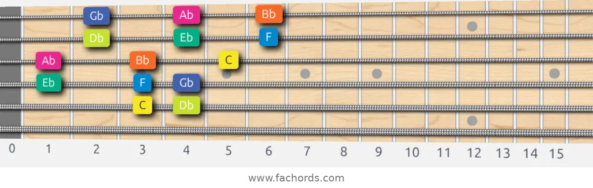 C Locrian Scale scale guitar pattern - 3 notes per string — position 3