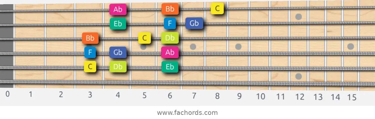 C Locrian Scale scale guitar pattern - 3 notes per string — position 4