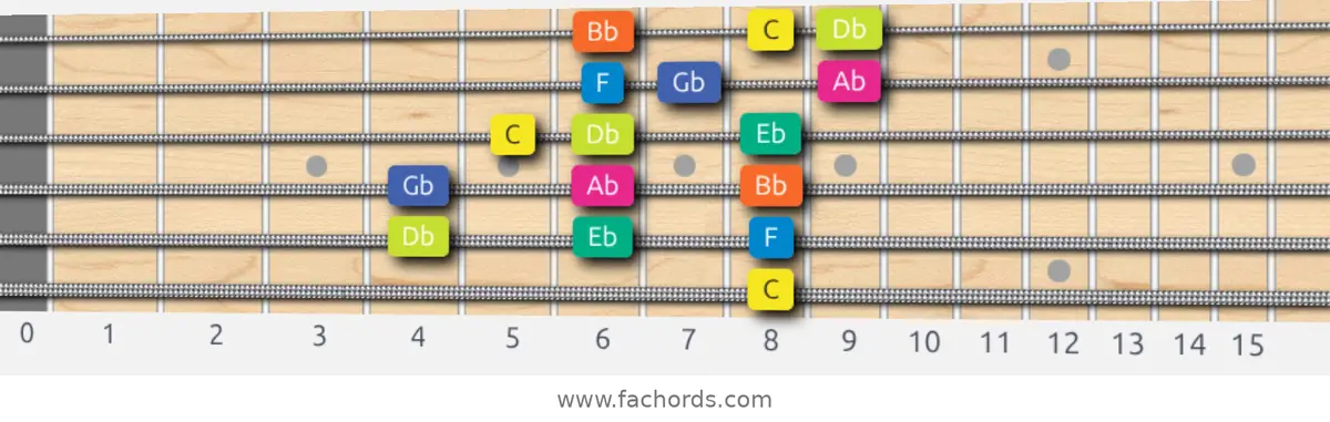 C Locrian Scale scale guitar pattern - 3 notes per string — position 5
