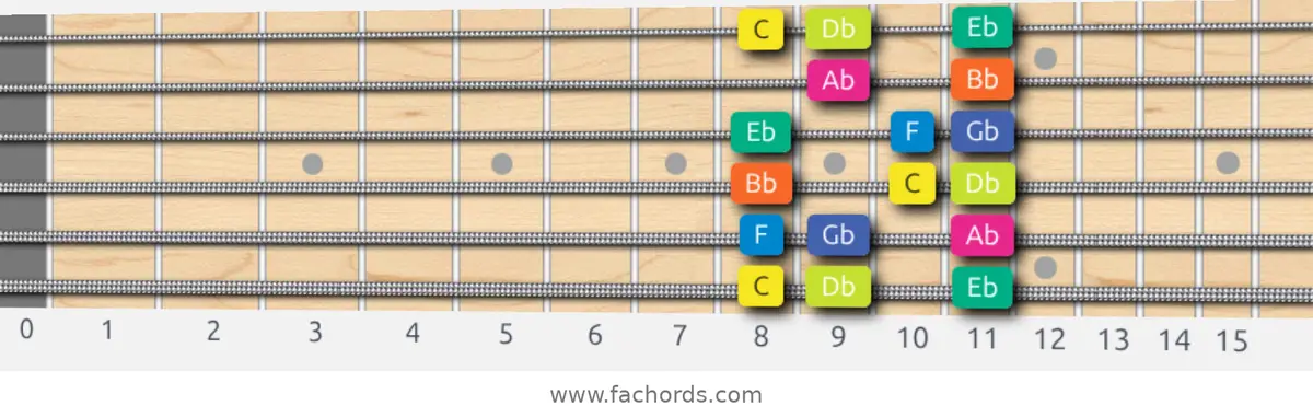 C Locrian Scale scale guitar pattern - Box pattern — position 1