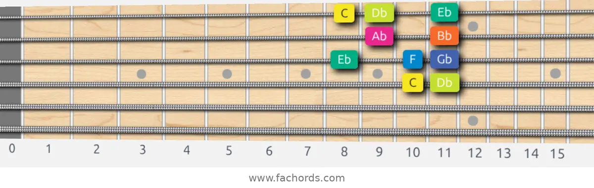 C Locrian Scale scale guitar pattern - Box pattern — position 2