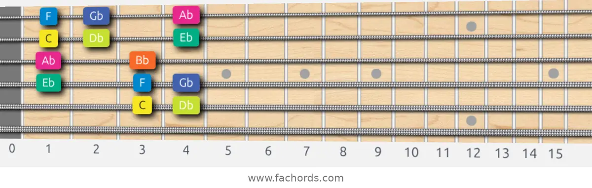 C Locrian Scale scale guitar pattern - Box pattern — position 4
