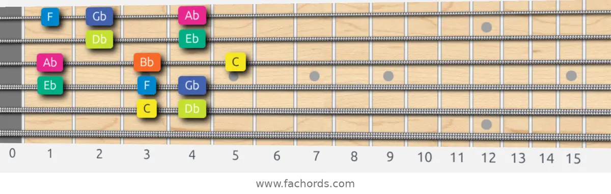 C Locrian Scale scale guitar pattern - Box pattern — position 5