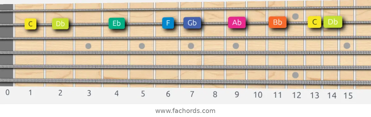 C Locrian Scale scale guitar pattern - On one string (B)
