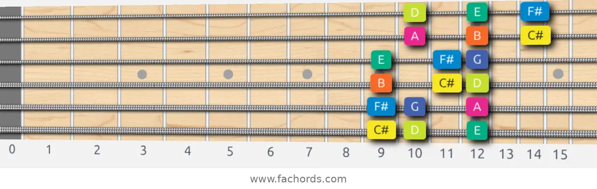 C# Locrian Scale scale guitar pattern - 3 notes per string — position 1