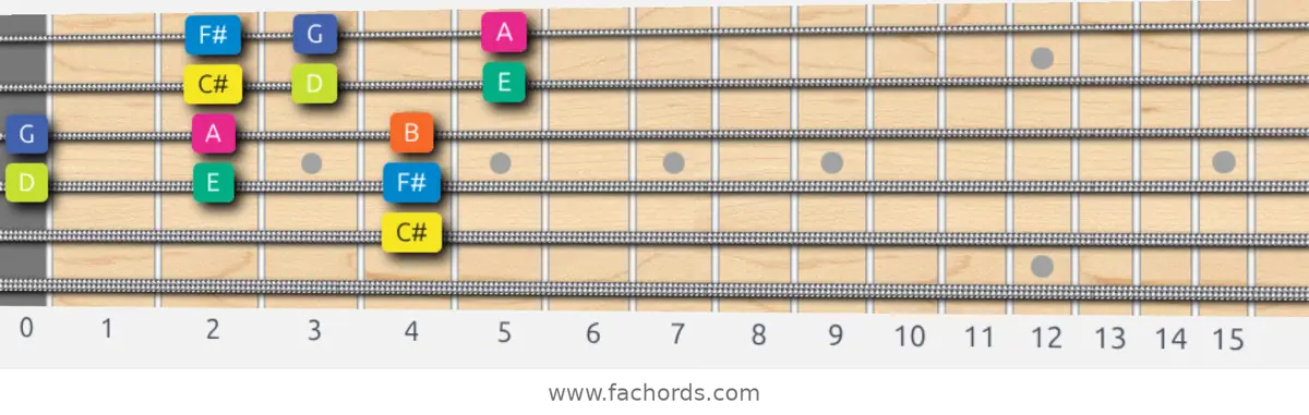 C# Locrian Scale scale guitar pattern - 3 notes per string — position 3