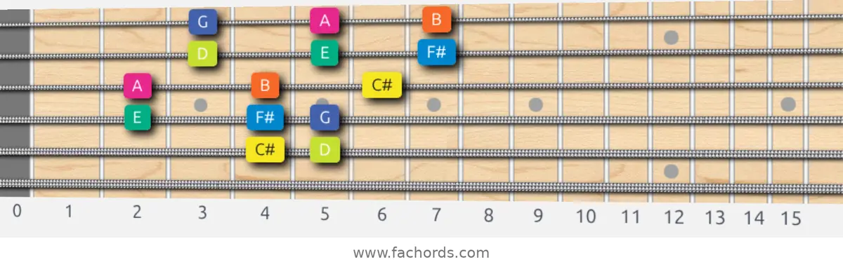 C# Locrian Scale scale guitar pattern - 3 notes per string — position 4