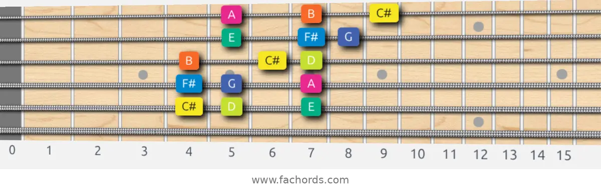 C# Locrian Scale scale guitar pattern - 3 notes per string — position 5
