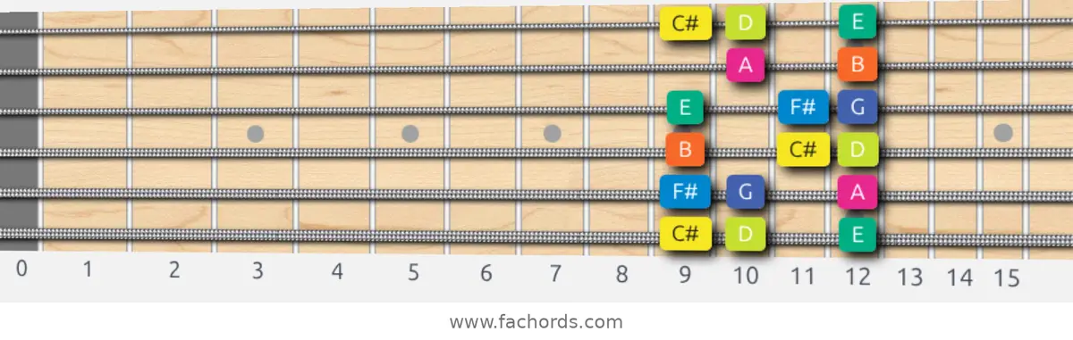 C# Locrian Scale scale guitar pattern - Box pattern — position 1
