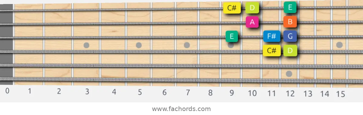 C# Locrian Scale scale guitar pattern - Box pattern — position 2