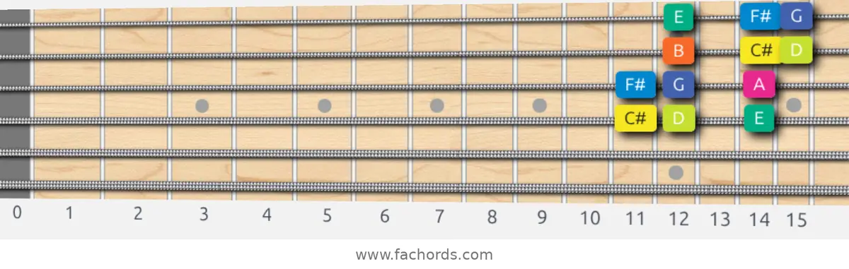 C# Locrian Scale scale guitar pattern - Box pattern — position 3