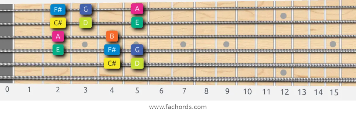 C# Locrian Scale scale guitar pattern - Box pattern — position 4