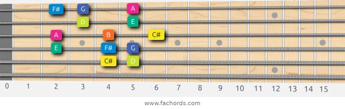 C# Locrian Scale scale guitar pattern - Box pattern — position 5