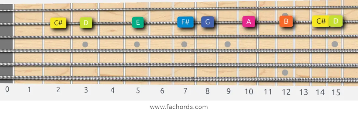 C# Locrian Scale scale guitar pattern - On one string (B)