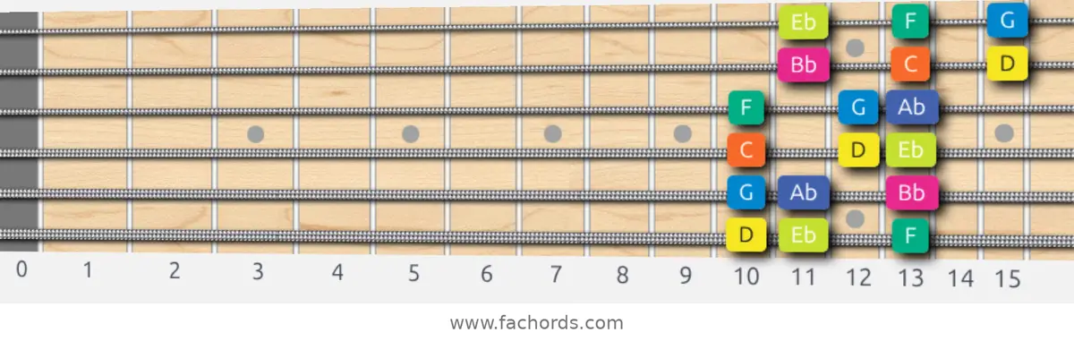D Locrian Scale scale guitar pattern - 3 notes per string — position 1