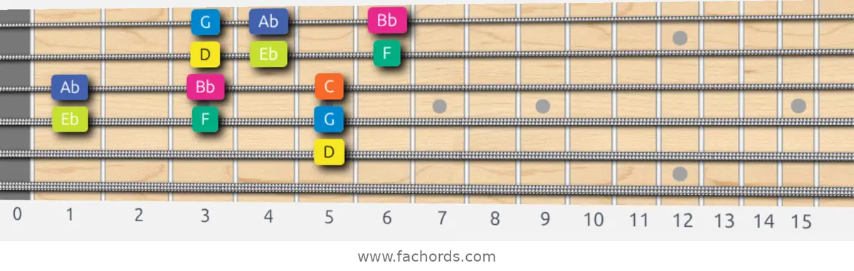 D Locrian Scale scale guitar pattern - 3 notes per string — position 2