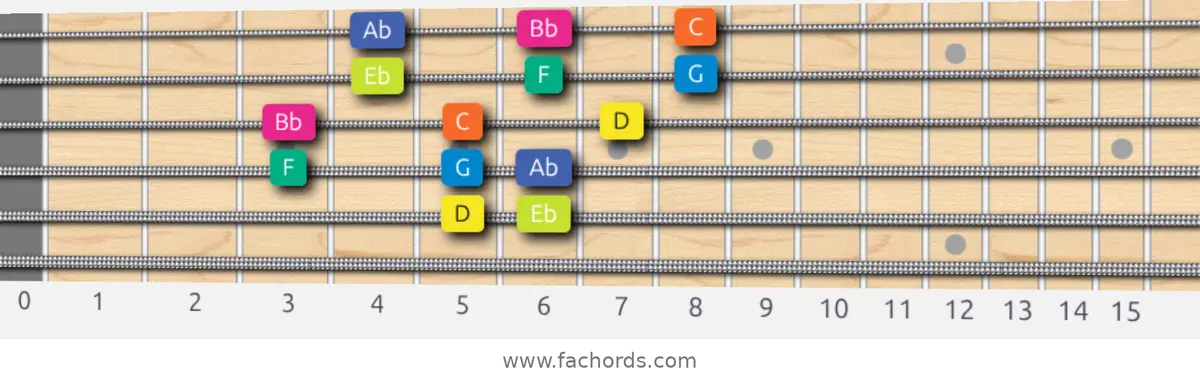 D Locrian Scale scale guitar pattern - 3 notes per string — position 3
