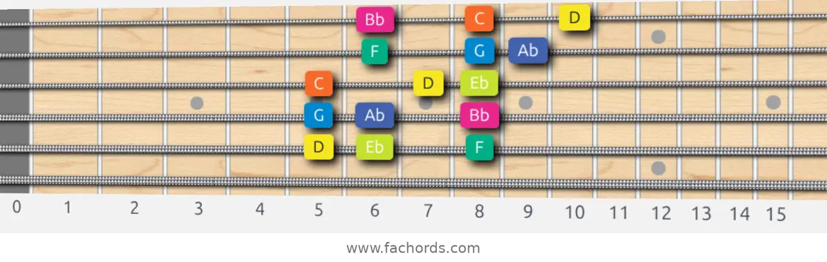 D Locrian Scale scale guitar pattern - 3 notes per string — position 4