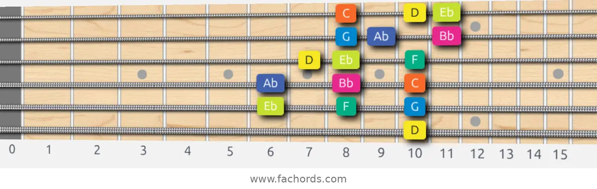 D Locrian Scale scale guitar pattern - 3 notes per string — position 5