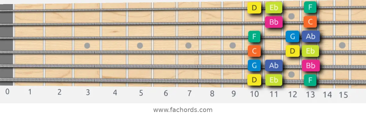 D Locrian Scale scale guitar pattern - Box pattern — position 1