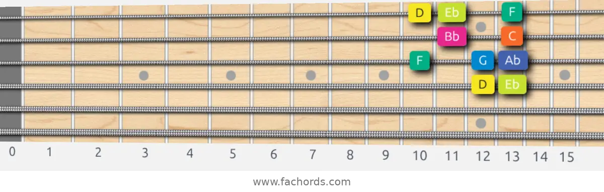 D Locrian Scale scale guitar pattern - Box pattern — position 2