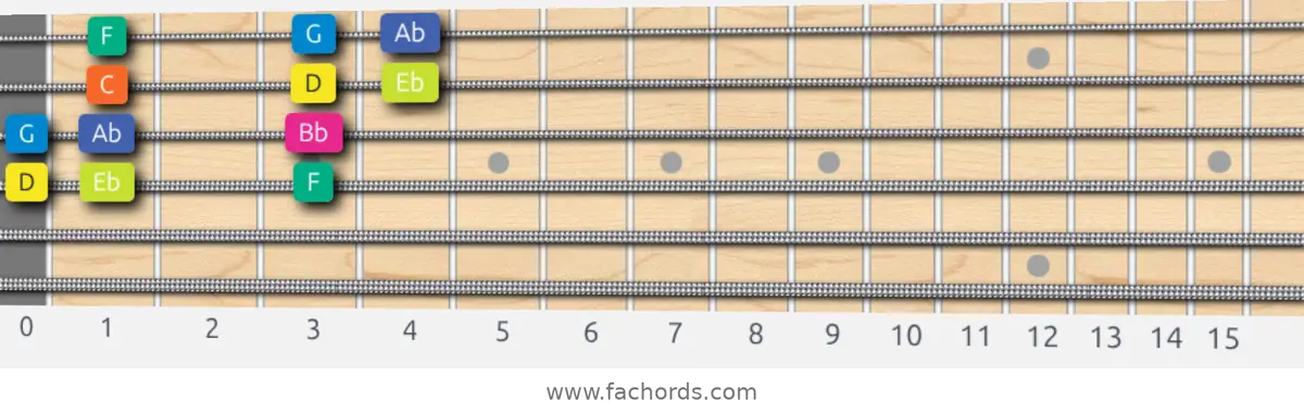 D Locrian Scale scale guitar pattern - Box pattern — position 3