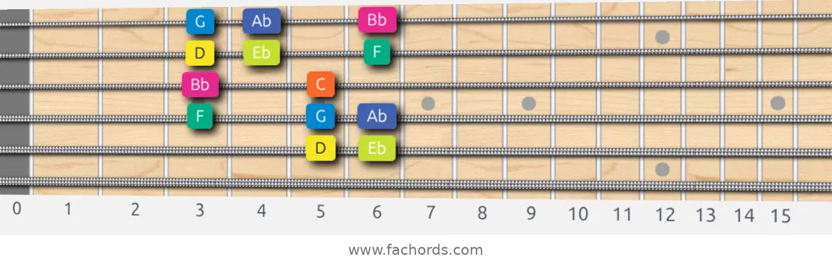 D Locrian Scale scale guitar pattern - Box pattern — position 4