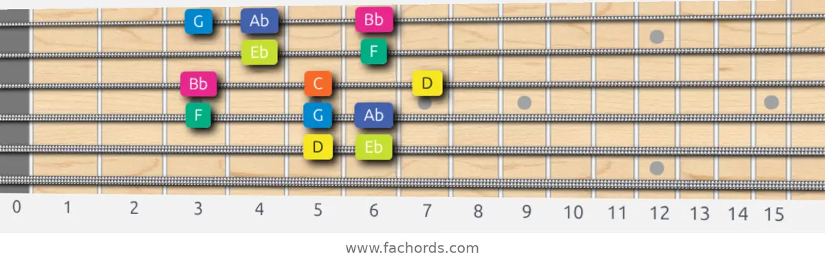D Locrian Scale scale guitar pattern - Box pattern — position 5