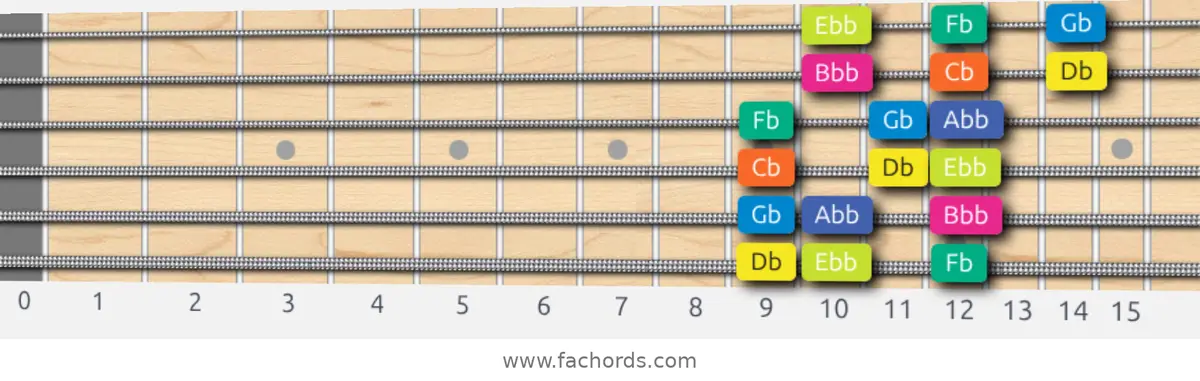 Db Locrian Scale scale guitar pattern - 3 notes per string — position 1