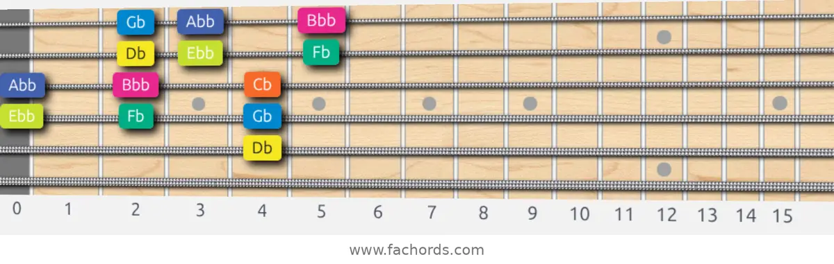 Db Locrian Scale scale guitar pattern - 3 notes per string — position 3
