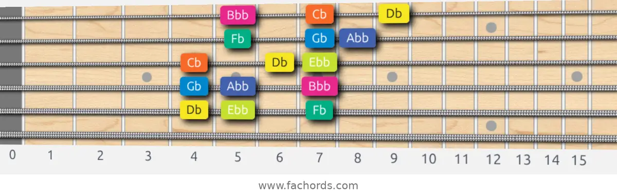 Db Locrian Scale scale guitar pattern - 3 notes per string — position 5
