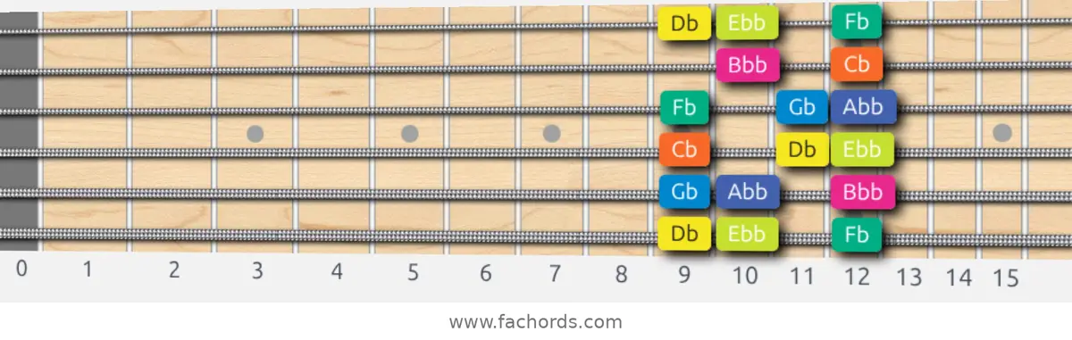 Db Locrian Scale scale guitar pattern - Box pattern — position 1