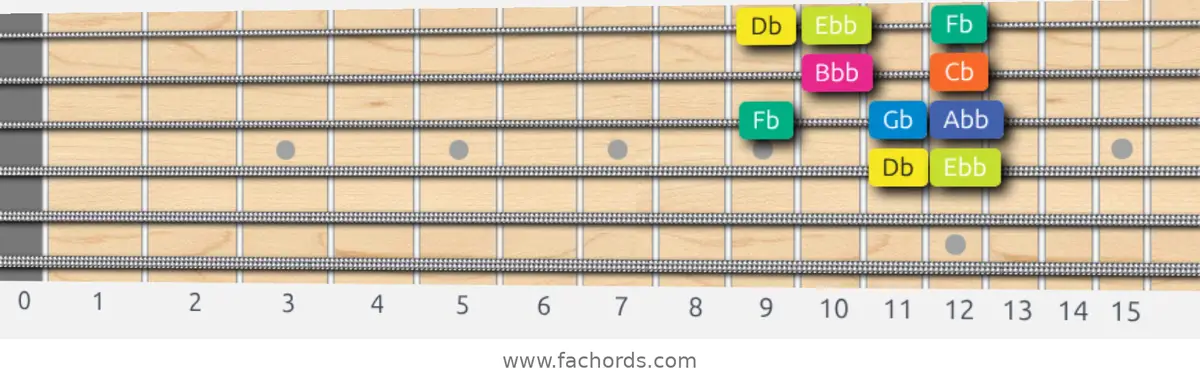Db Locrian Scale scale guitar pattern - Box pattern — position 2
