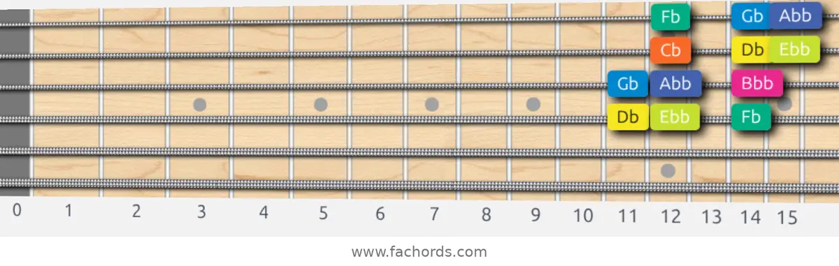 Db Locrian Scale scale guitar pattern - Box pattern — position 3