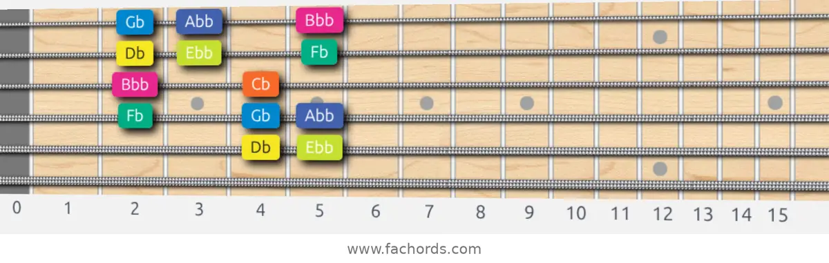 Db Locrian Scale scale guitar pattern - Box pattern — position 4