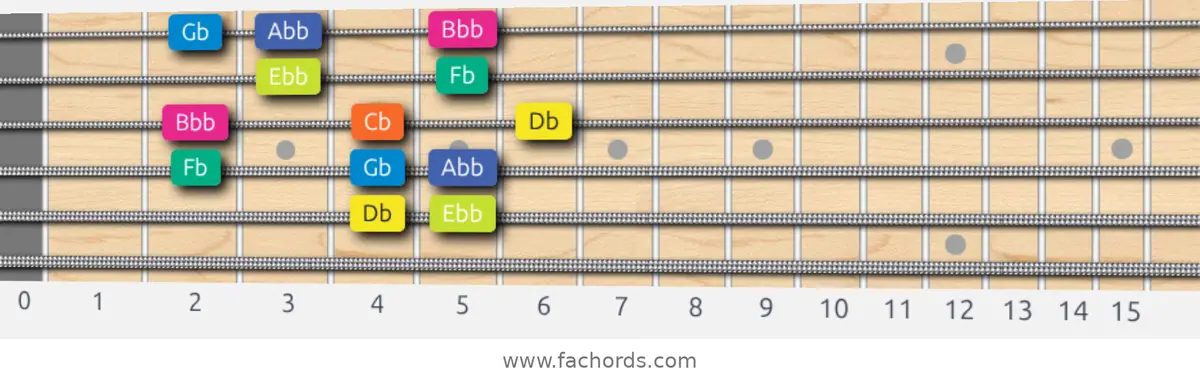Db Locrian Scale scale guitar pattern - Box pattern — position 5