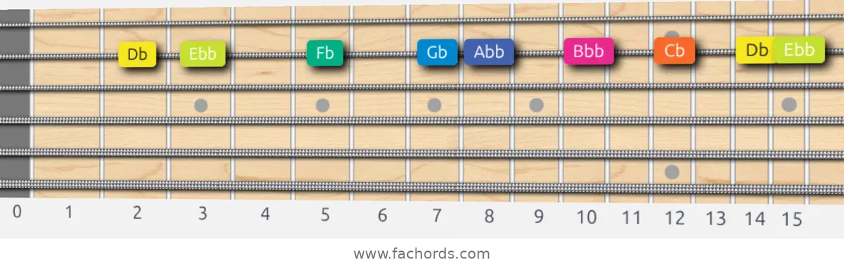 Db Locrian Scale scale guitar pattern - On one string (B)