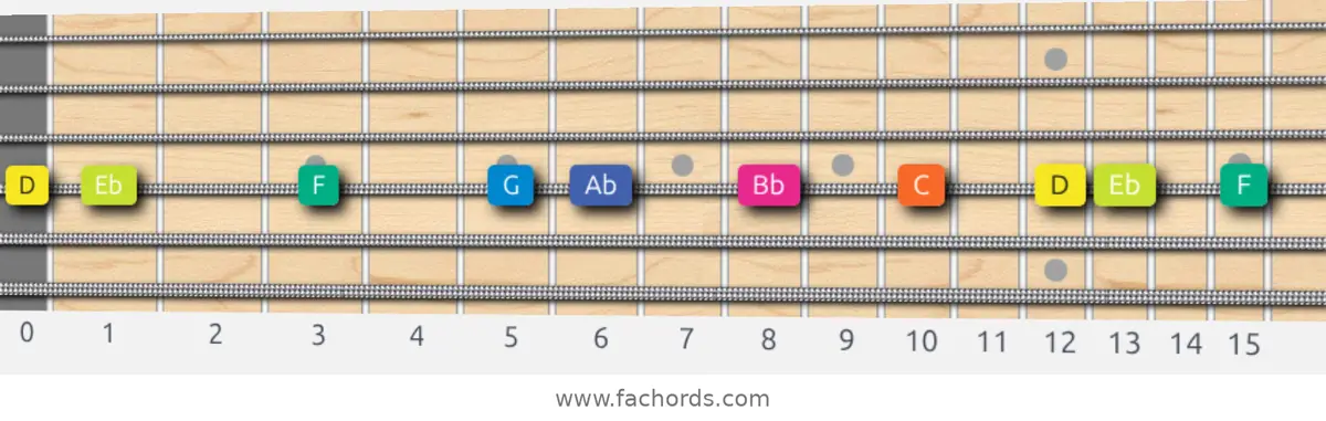 D Locrian Scale scale guitar pattern - On one string (D)
