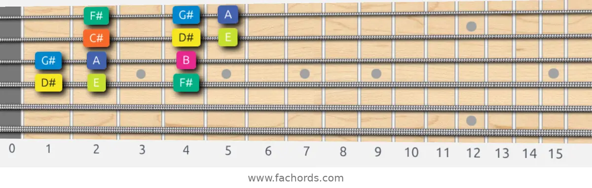 D# Locrian Scale scale guitar pattern - 3 notes per string — position 1
