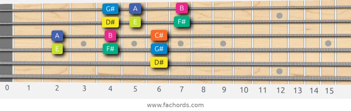 D# Locrian Scale scale guitar pattern - 3 notes per string — position 2