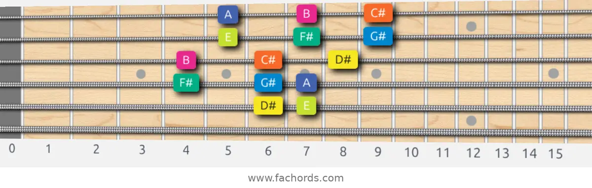 D# Locrian Scale scale guitar pattern - 3 notes per string — position 3